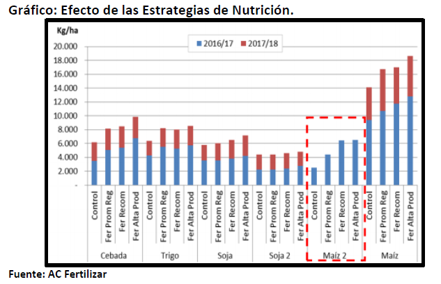 Efecto de las estrategias de nutrición